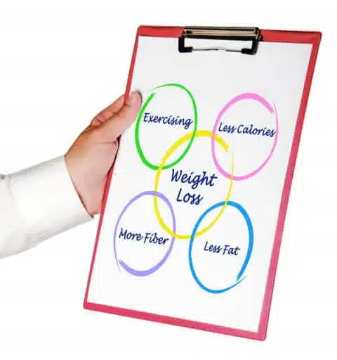 Weight Loss Motivation Tip - Action Plan